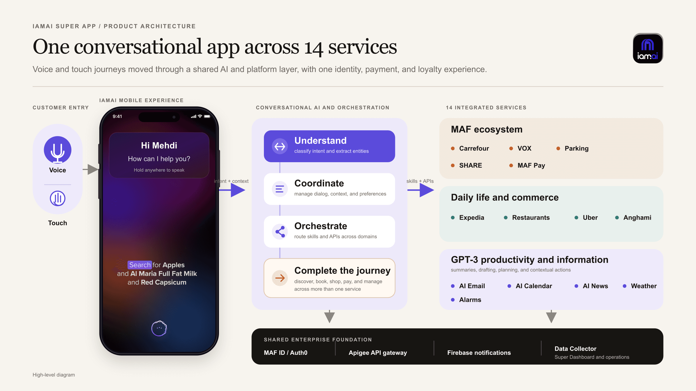 IAMAI product architecture: voice and touch entry into the app, then an understand, coordinate and orchestrate AI layer, routing to 14 services across the MAF ecosystem, daily life and commerce, and GPT-3 productivity, over a shared enterprise foundation.